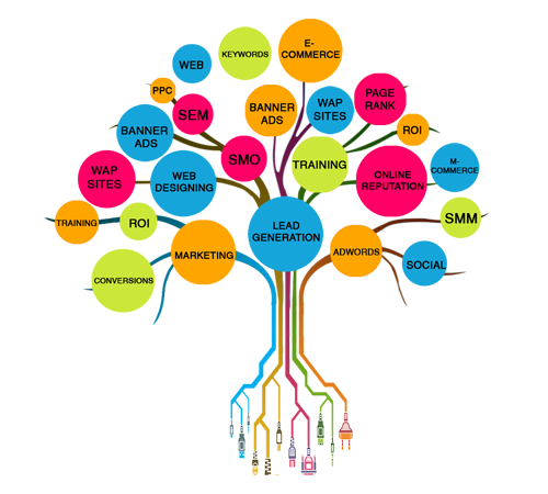 digital marketing service - webdreams india 